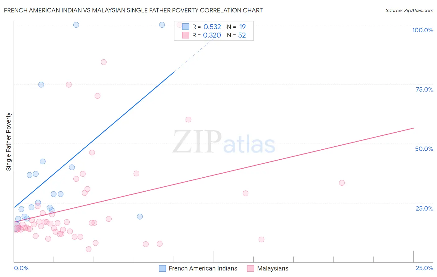 French American Indian vs Malaysian Single Father Poverty