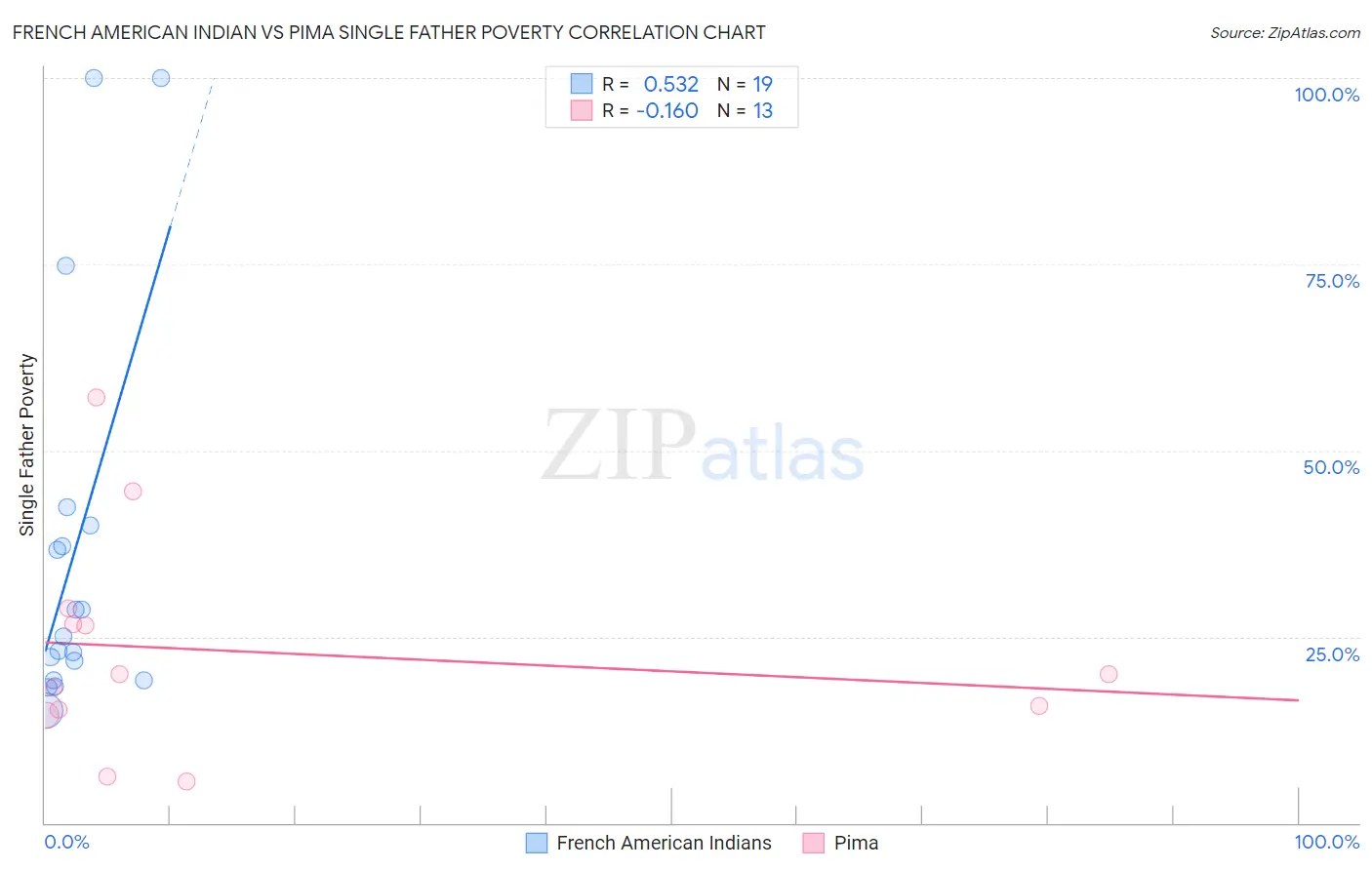 French American Indian vs Pima Single Father Poverty