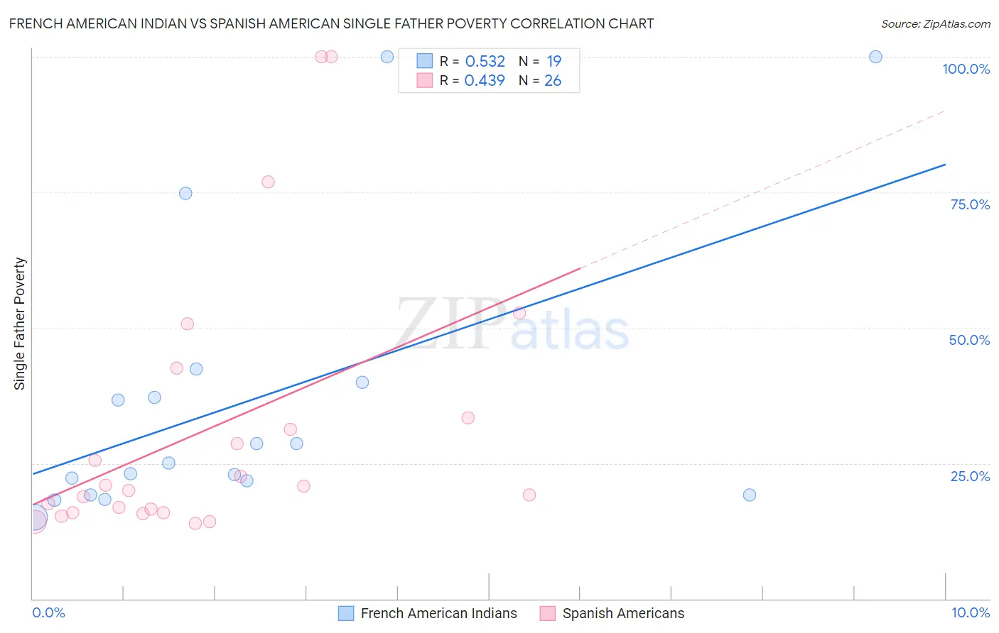 French American Indian vs Spanish American Single Father Poverty