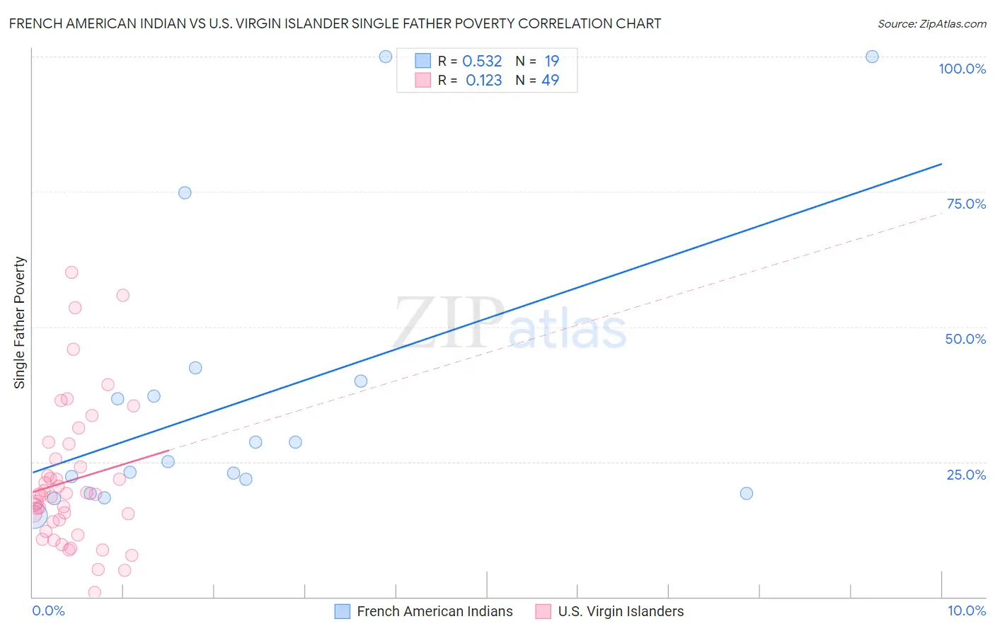 French American Indian vs U.S. Virgin Islander Single Father Poverty