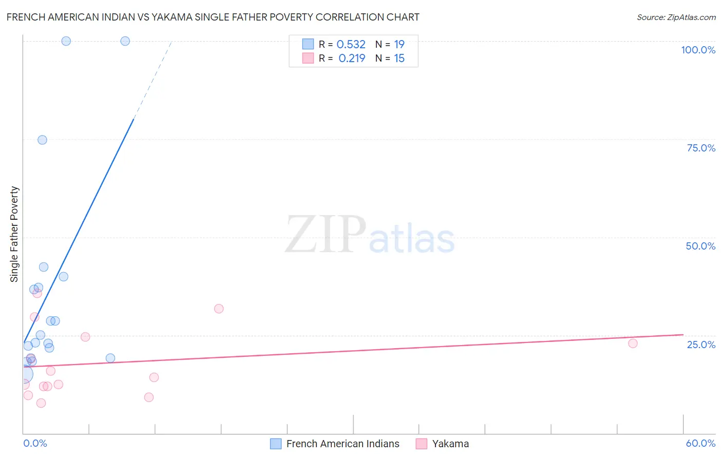 French American Indian vs Yakama Single Father Poverty