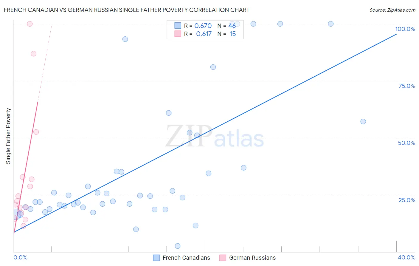French Canadian vs German Russian Single Father Poverty