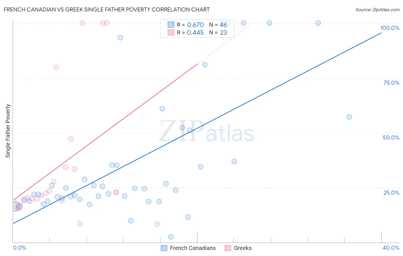 French Canadian vs Greek Single Father Poverty