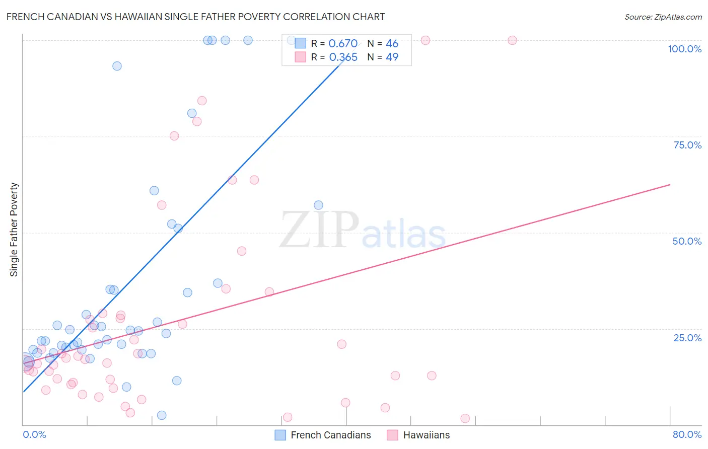 French Canadian vs Hawaiian Single Father Poverty