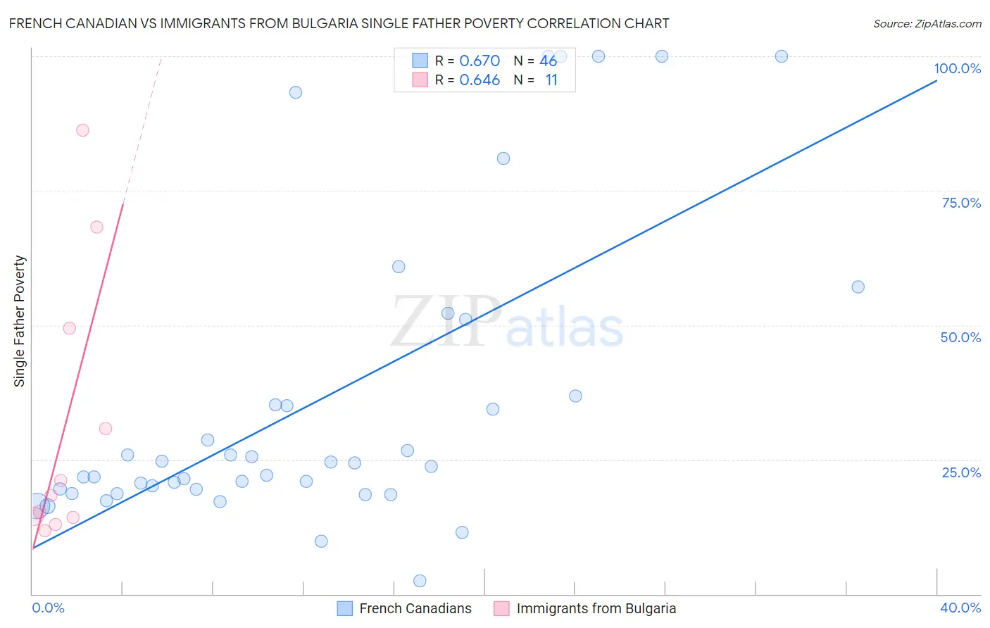 French Canadian vs Immigrants from Bulgaria Single Father Poverty