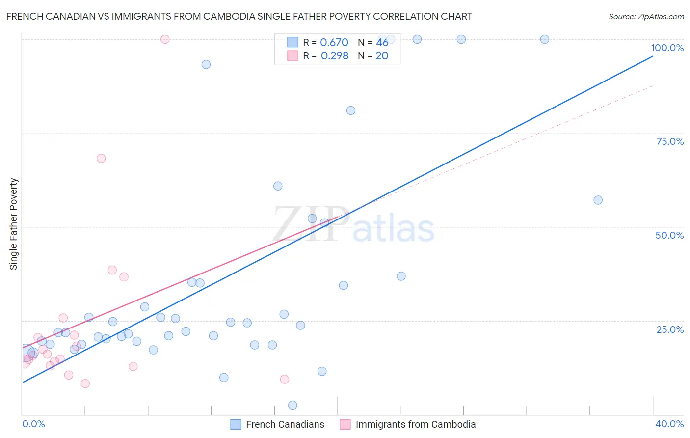 French Canadian vs Immigrants from Cambodia Single Father Poverty