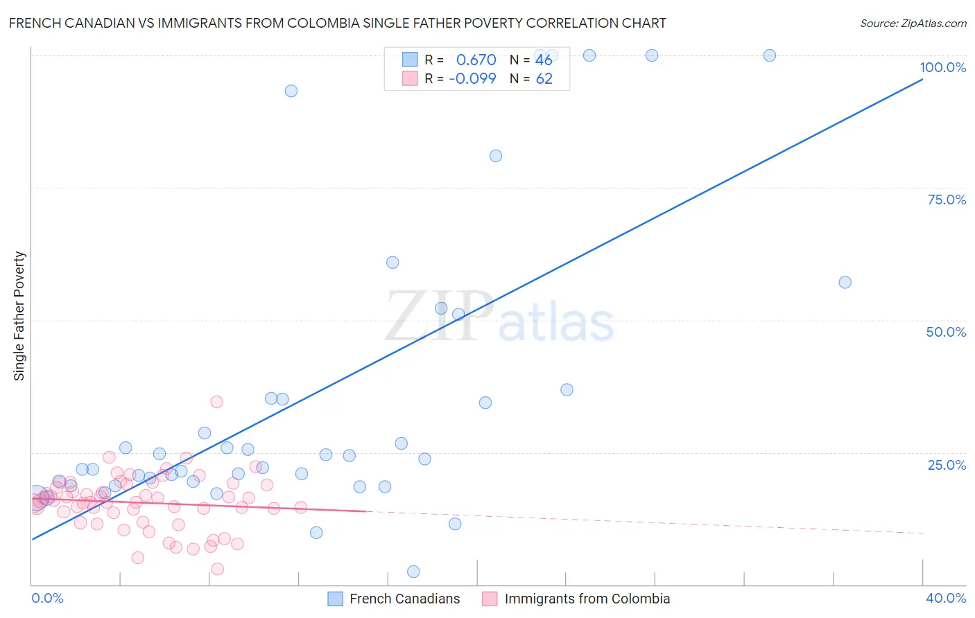 French Canadian vs Immigrants from Colombia Single Father Poverty