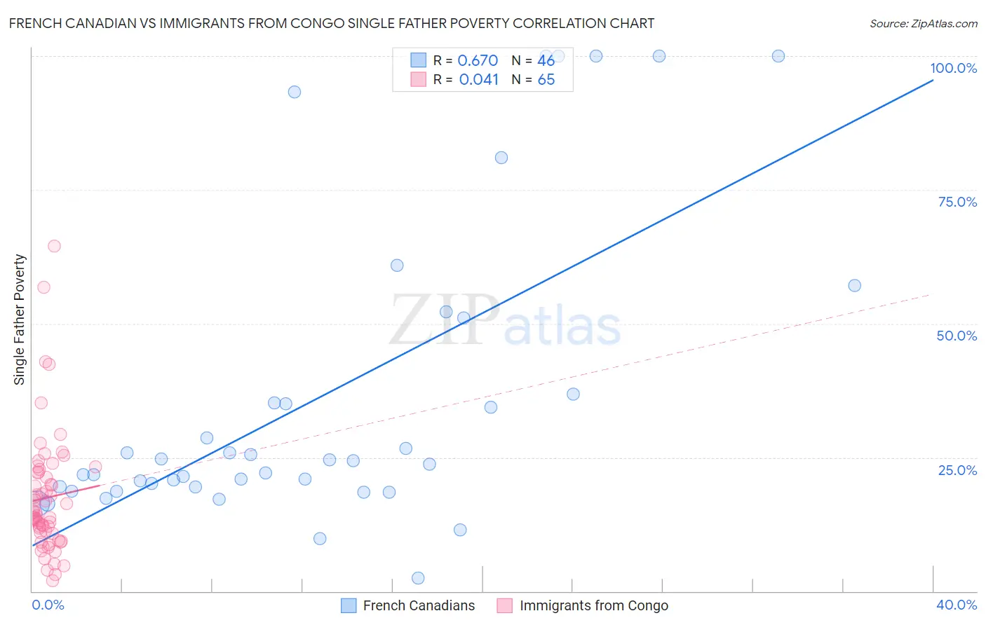 French Canadian vs Immigrants from Congo Single Father Poverty