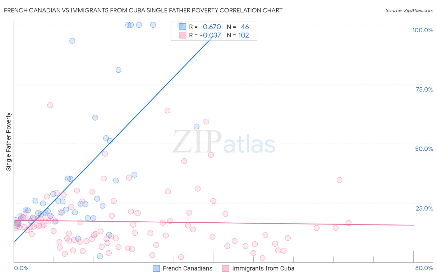 French Canadian vs Immigrants from Cuba Single Father Poverty