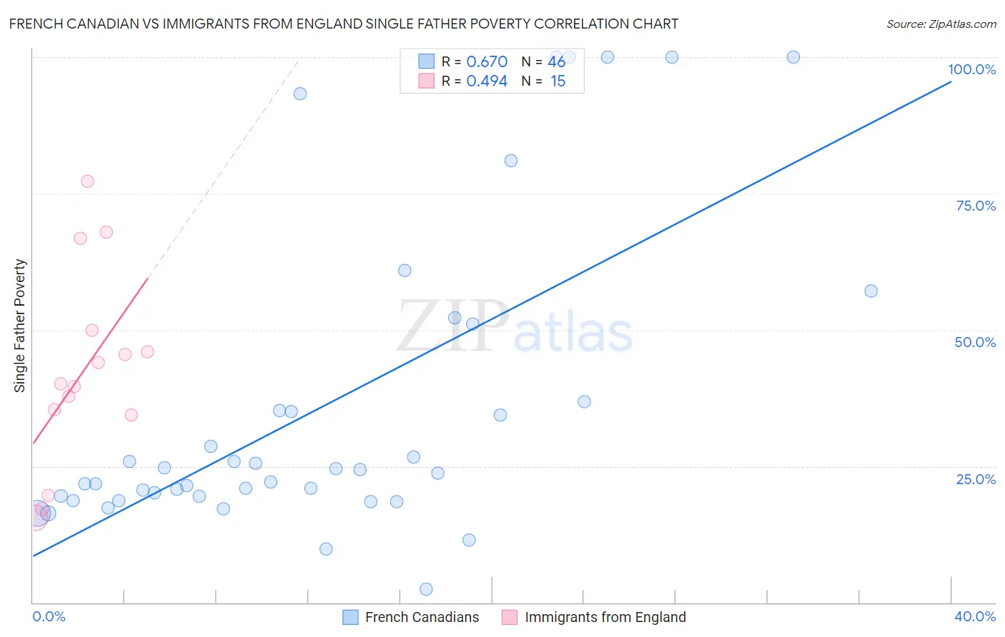French Canadian vs Immigrants from England Single Father Poverty