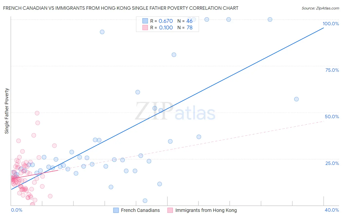 French Canadian vs Immigrants from Hong Kong Single Father Poverty