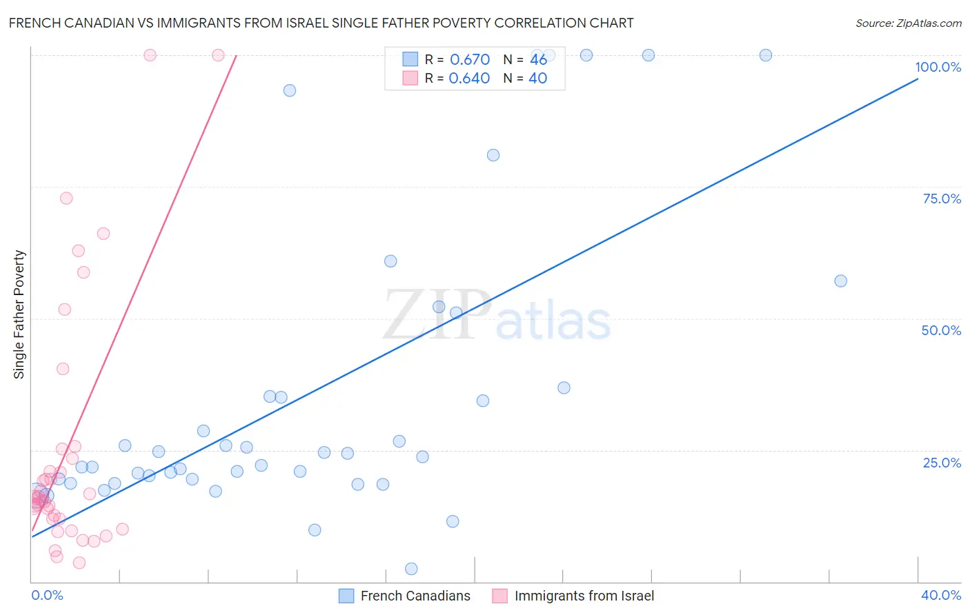 French Canadian vs Immigrants from Israel Single Father Poverty