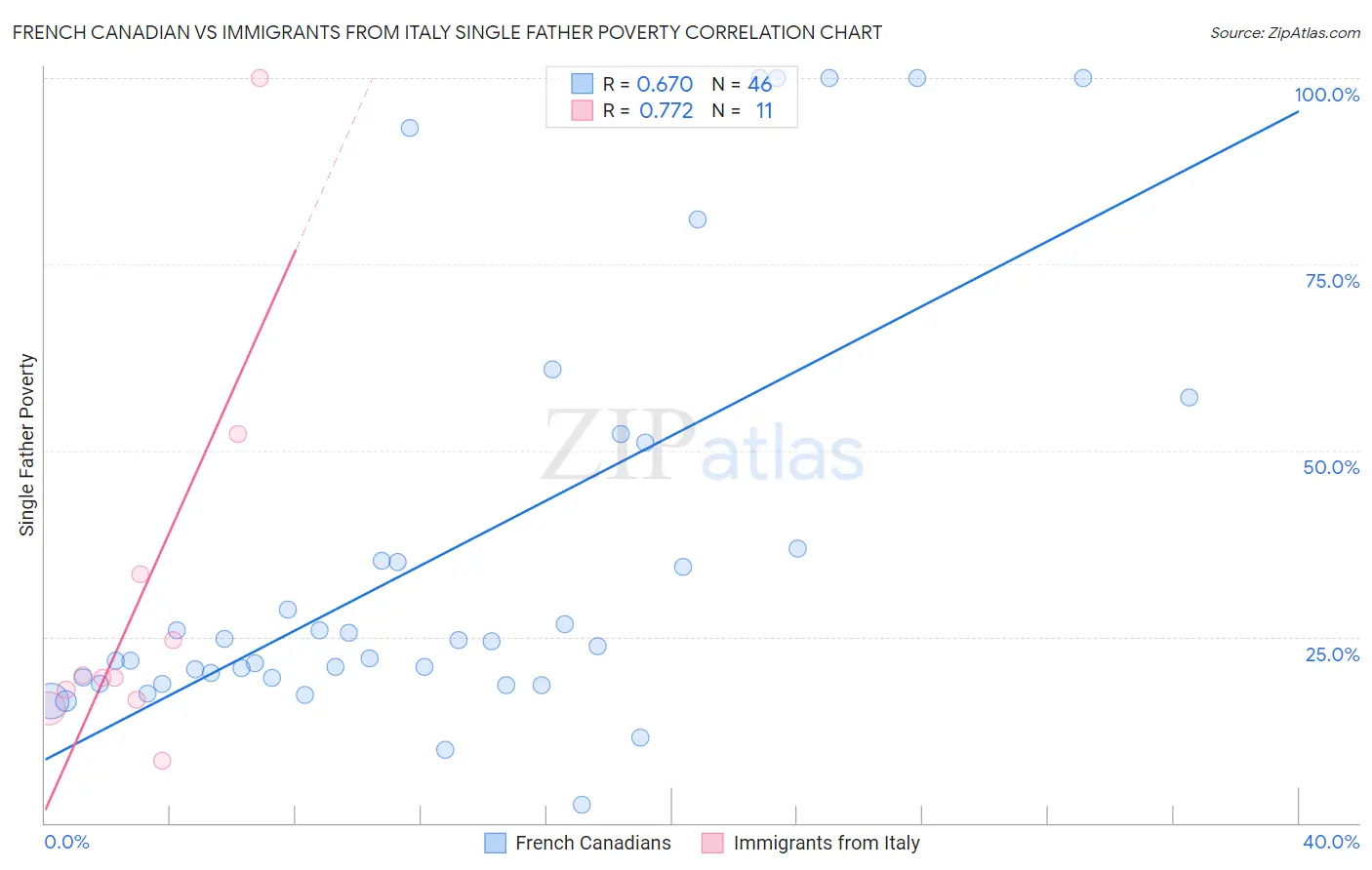 French Canadian vs Immigrants from Italy Single Father Poverty