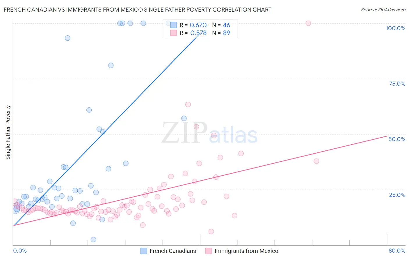 French Canadian vs Immigrants from Mexico Single Father Poverty