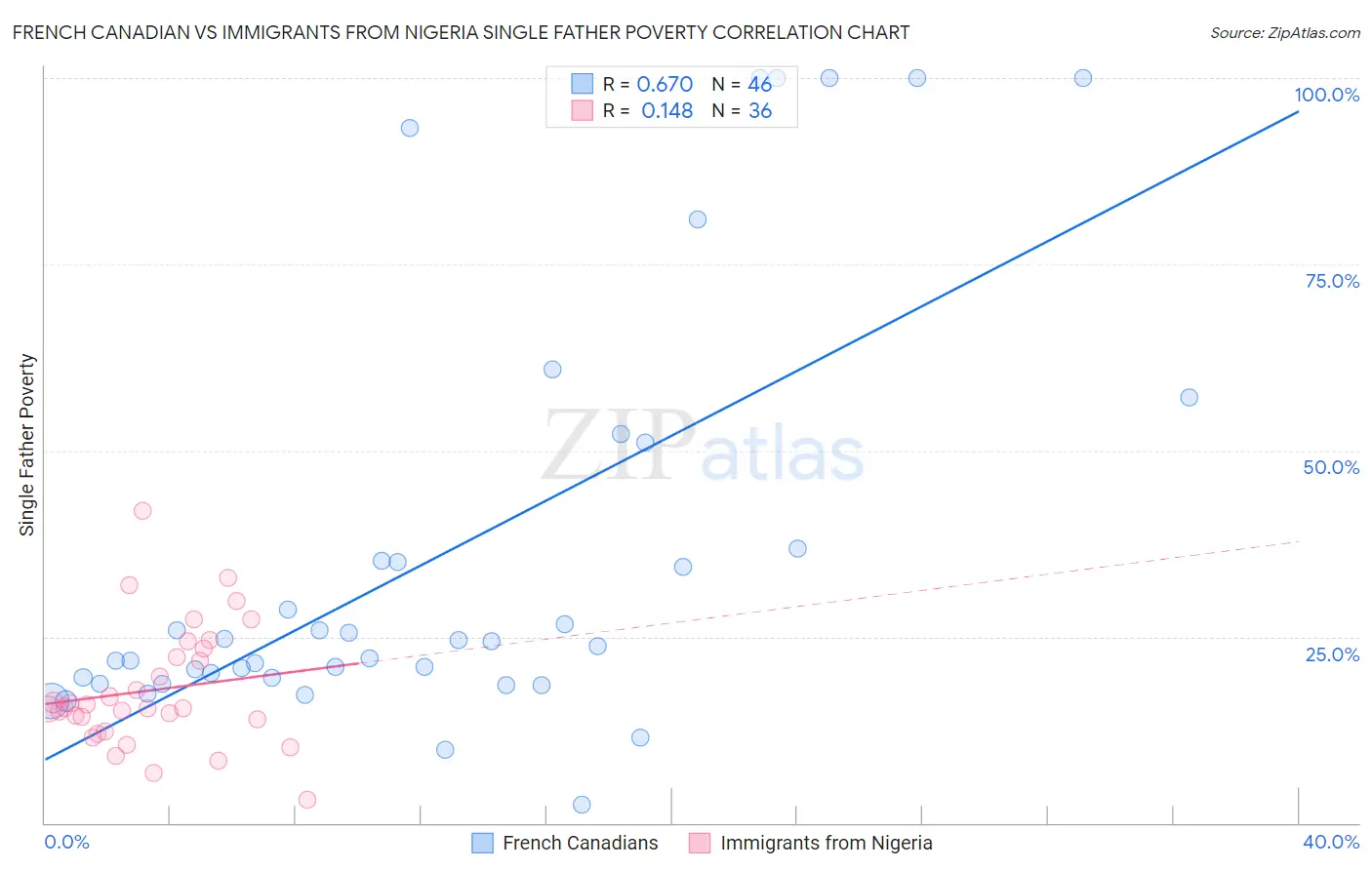 French Canadian vs Immigrants from Nigeria Single Father Poverty