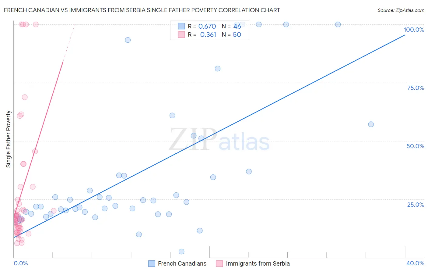 French Canadian vs Immigrants from Serbia Single Father Poverty