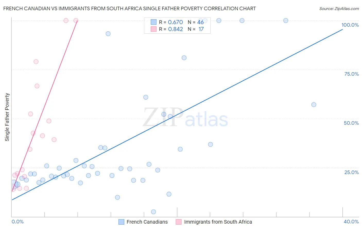 French Canadian vs Immigrants from South Africa Single Father Poverty