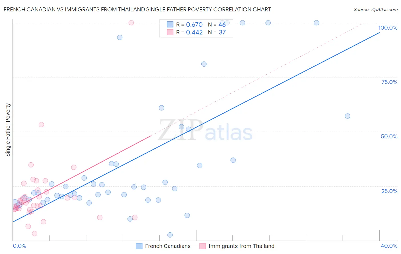French Canadian vs Immigrants from Thailand Single Father Poverty