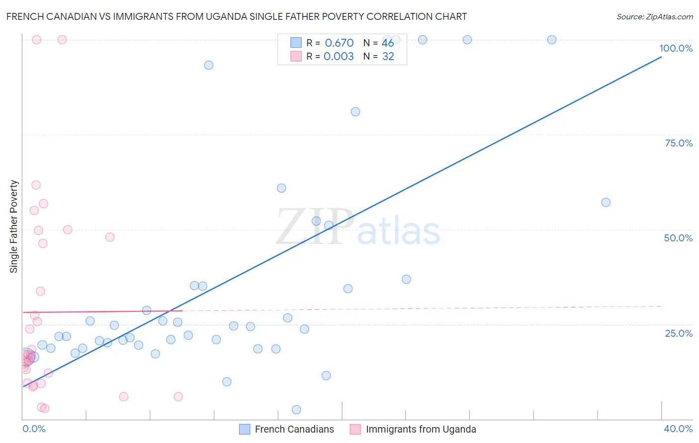 French Canadian vs Immigrants from Uganda Single Father Poverty