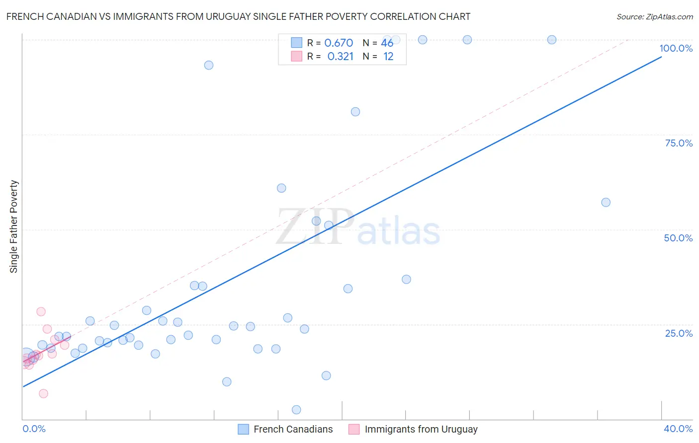 French Canadian vs Immigrants from Uruguay Single Father Poverty