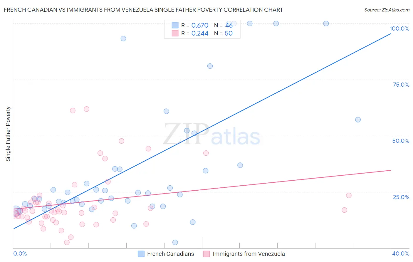 French Canadian vs Immigrants from Venezuela Single Father Poverty