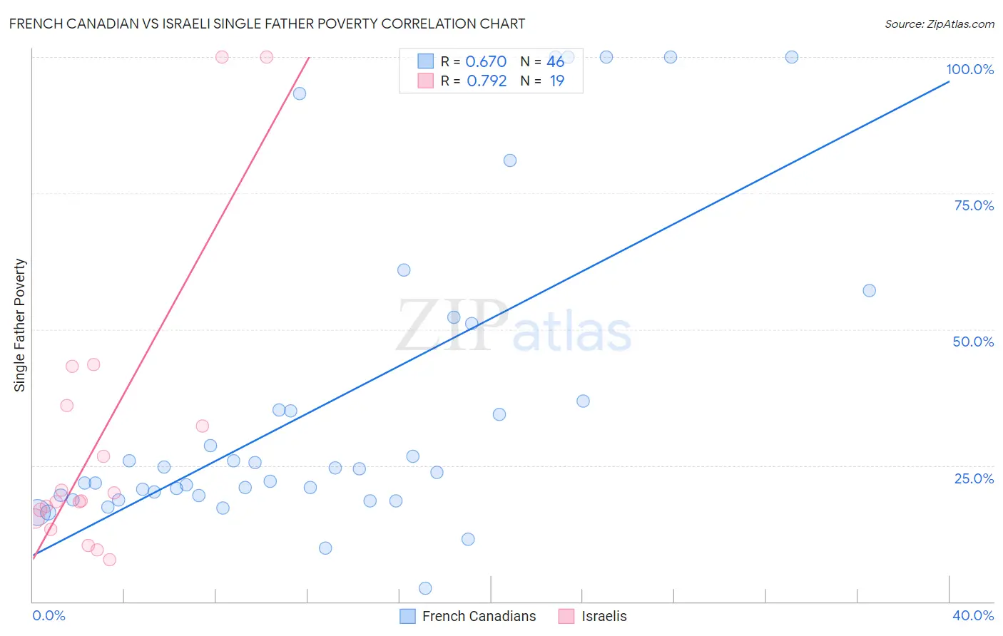 French Canadian vs Israeli Single Father Poverty