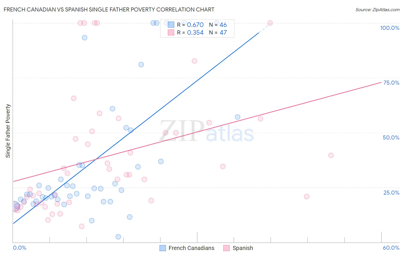 French Canadian vs Spanish Single Father Poverty