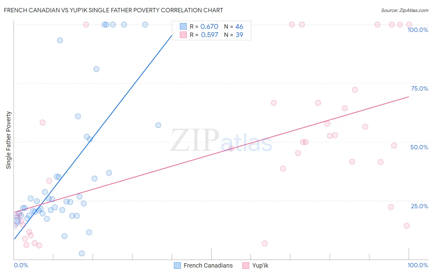 French Canadian vs Yup'ik Single Father Poverty