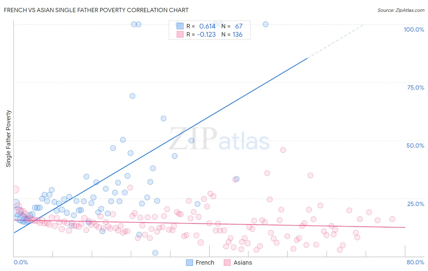 French vs Asian Single Father Poverty