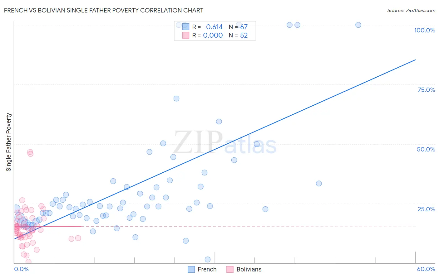 French vs Bolivian Single Father Poverty