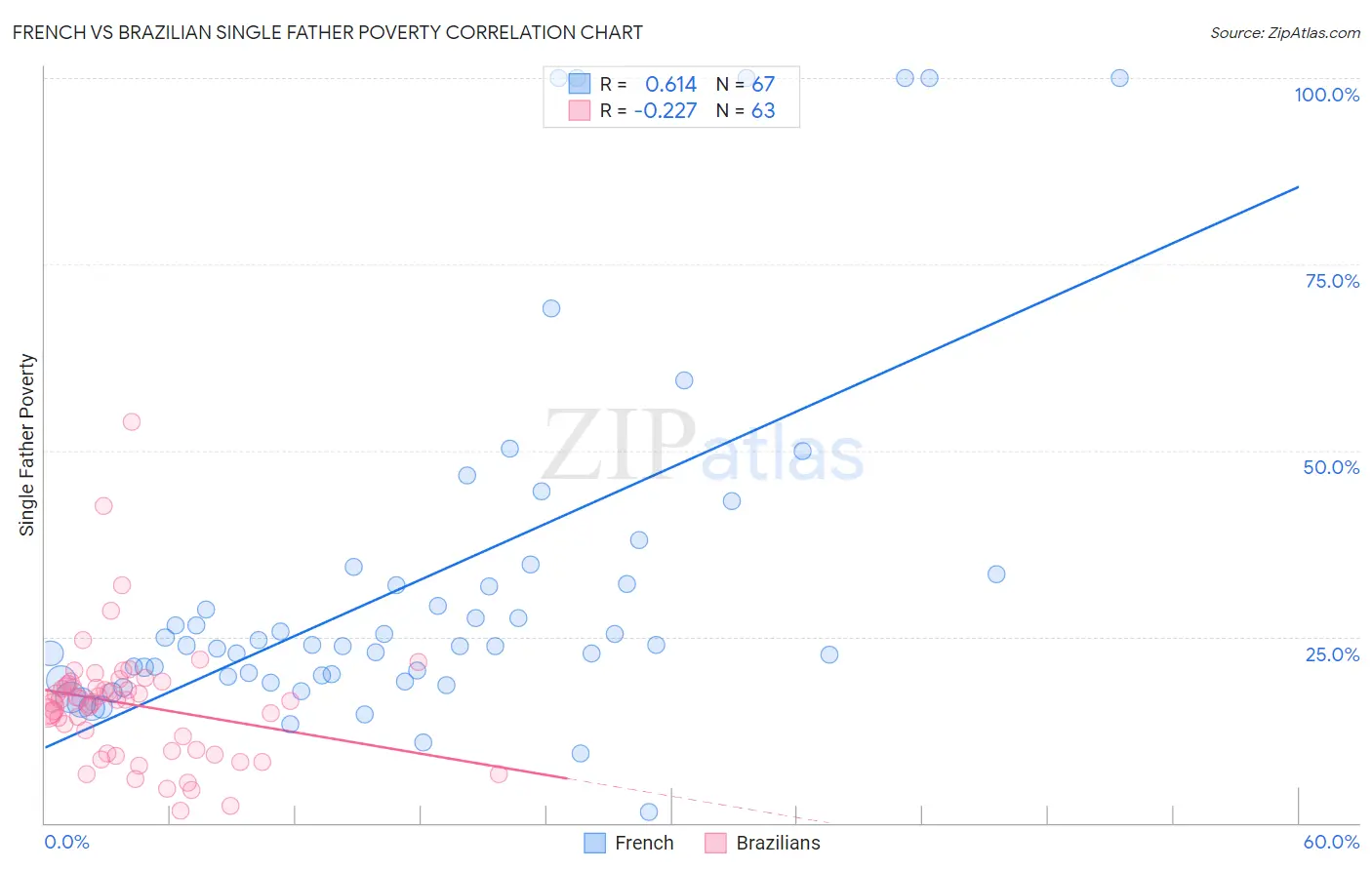 French vs Brazilian Single Father Poverty