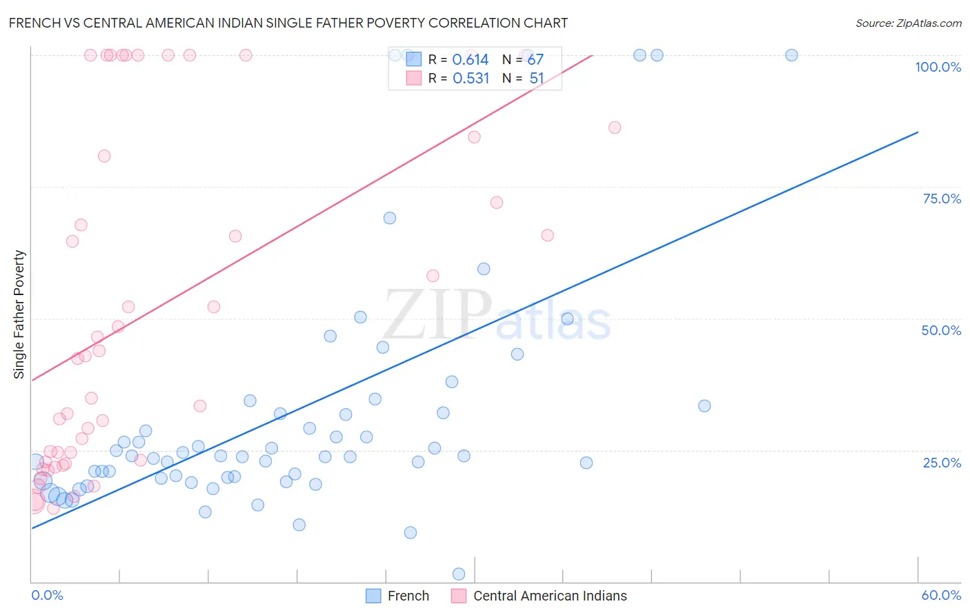 French vs Central American Indian Single Father Poverty