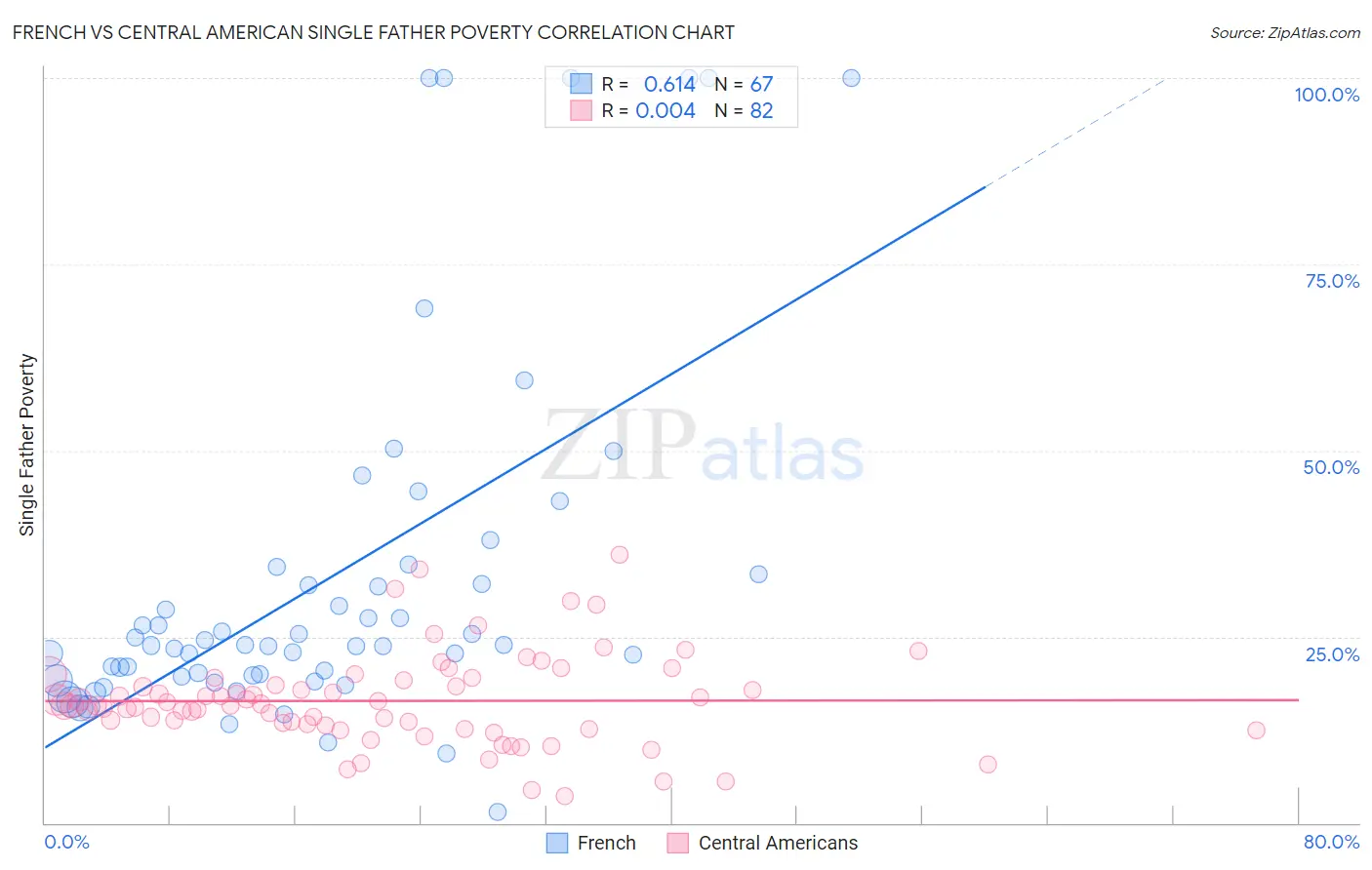 French vs Central American Single Father Poverty