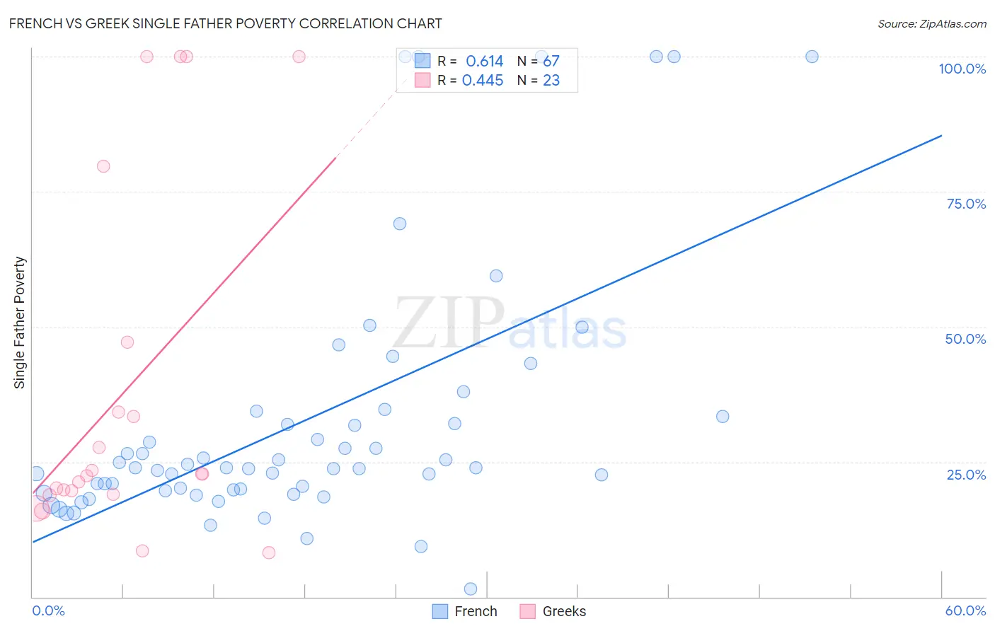 French vs Greek Single Father Poverty