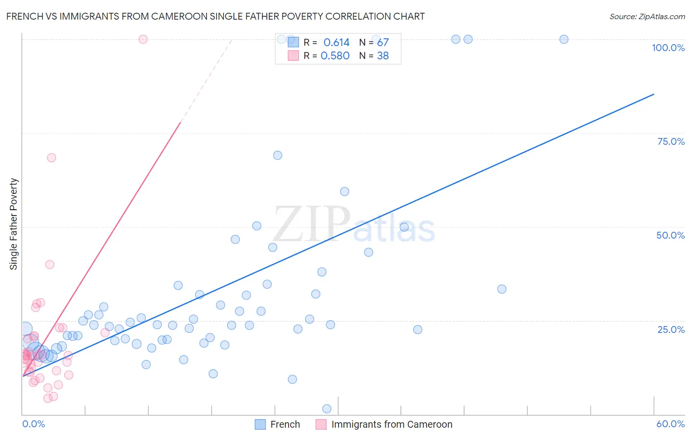 French vs Immigrants from Cameroon Single Father Poverty