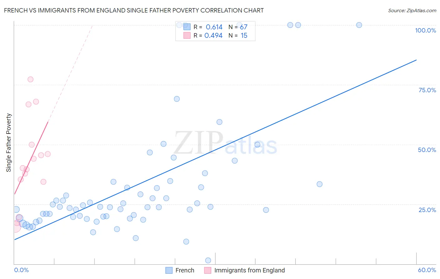 French vs Immigrants from England Single Father Poverty