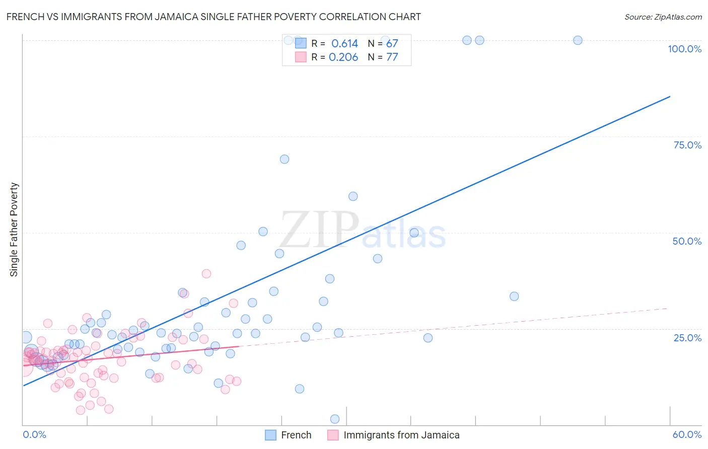 French vs Immigrants from Jamaica Single Father Poverty