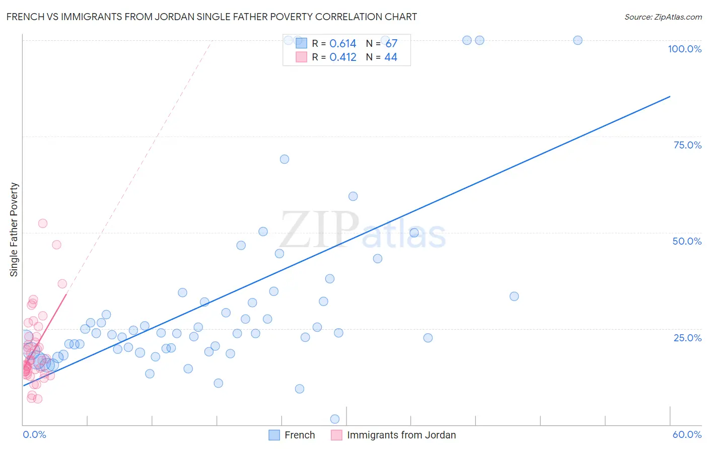 French vs Immigrants from Jordan Single Father Poverty