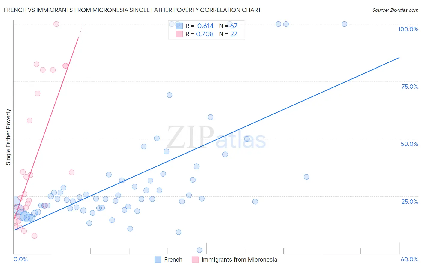 French vs Immigrants from Micronesia Single Father Poverty