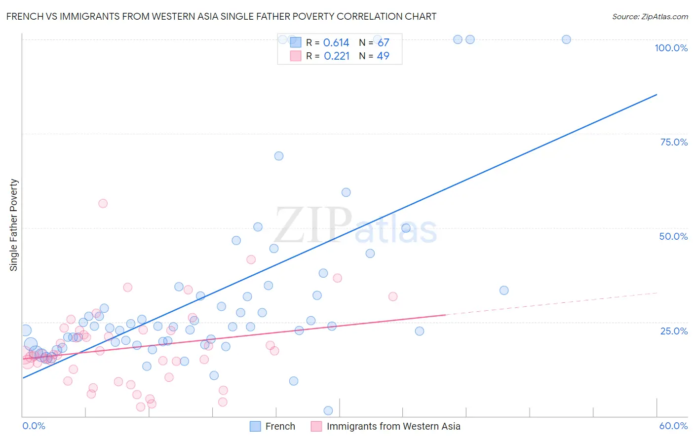 French vs Immigrants from Western Asia Single Father Poverty