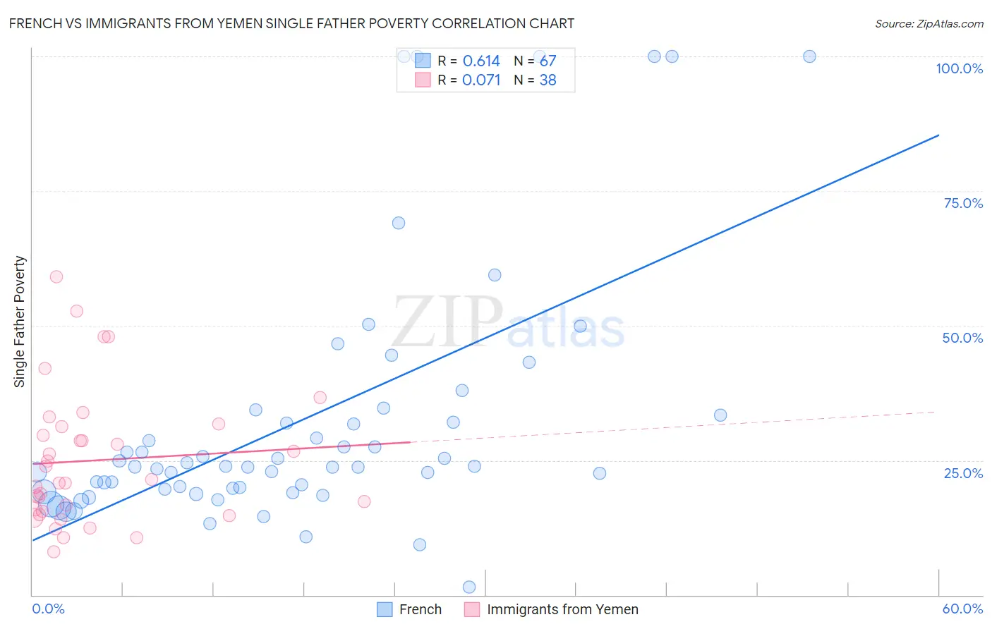 French vs Immigrants from Yemen Single Father Poverty