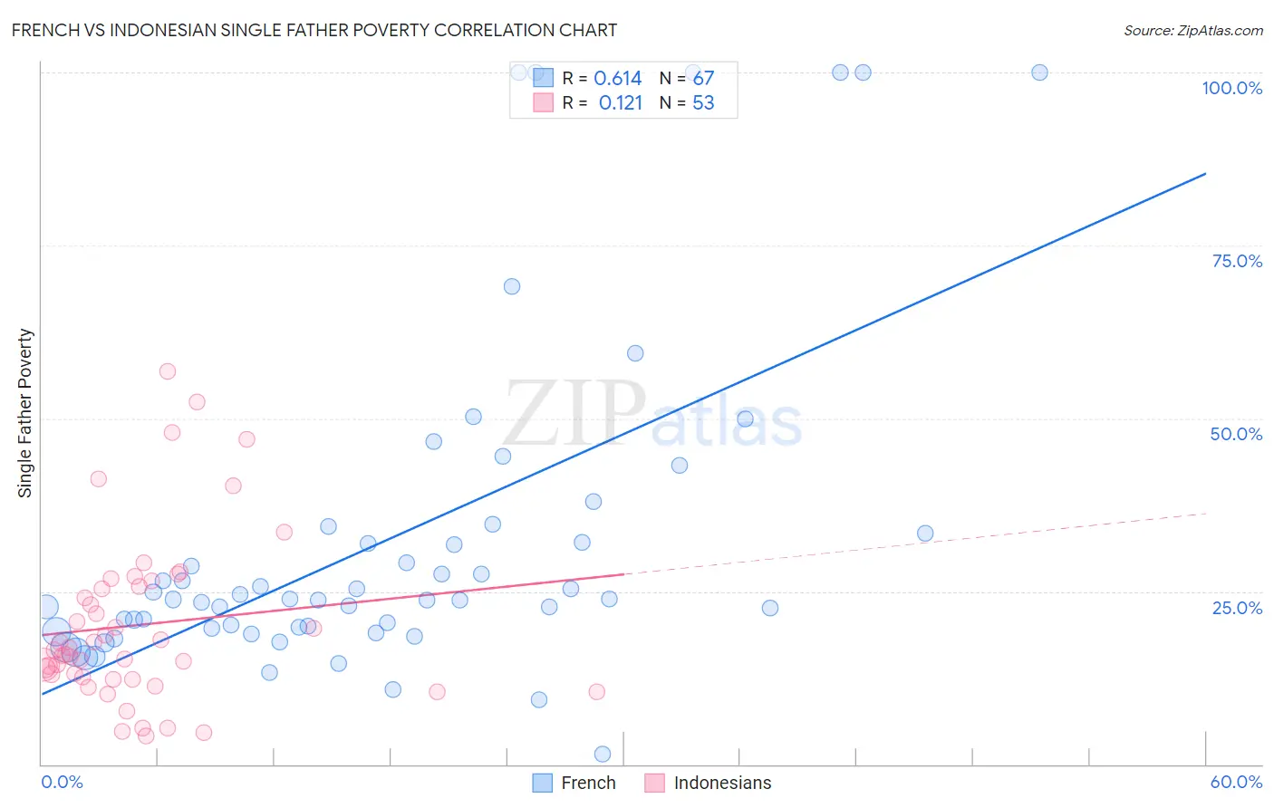 French vs Indonesian Single Father Poverty