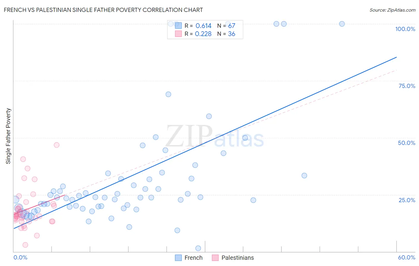 French vs Palestinian Single Father Poverty