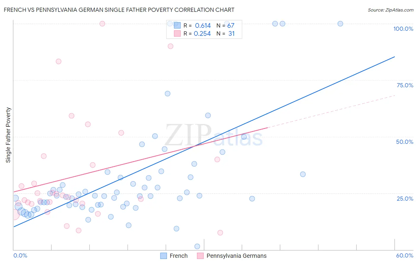 French vs Pennsylvania German Single Father Poverty