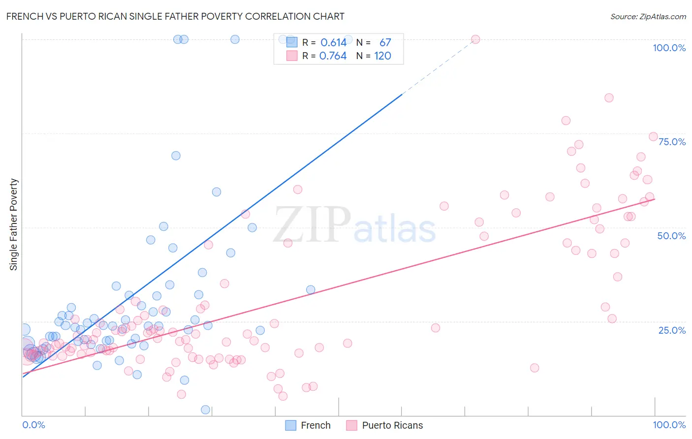 French vs Puerto Rican Single Father Poverty