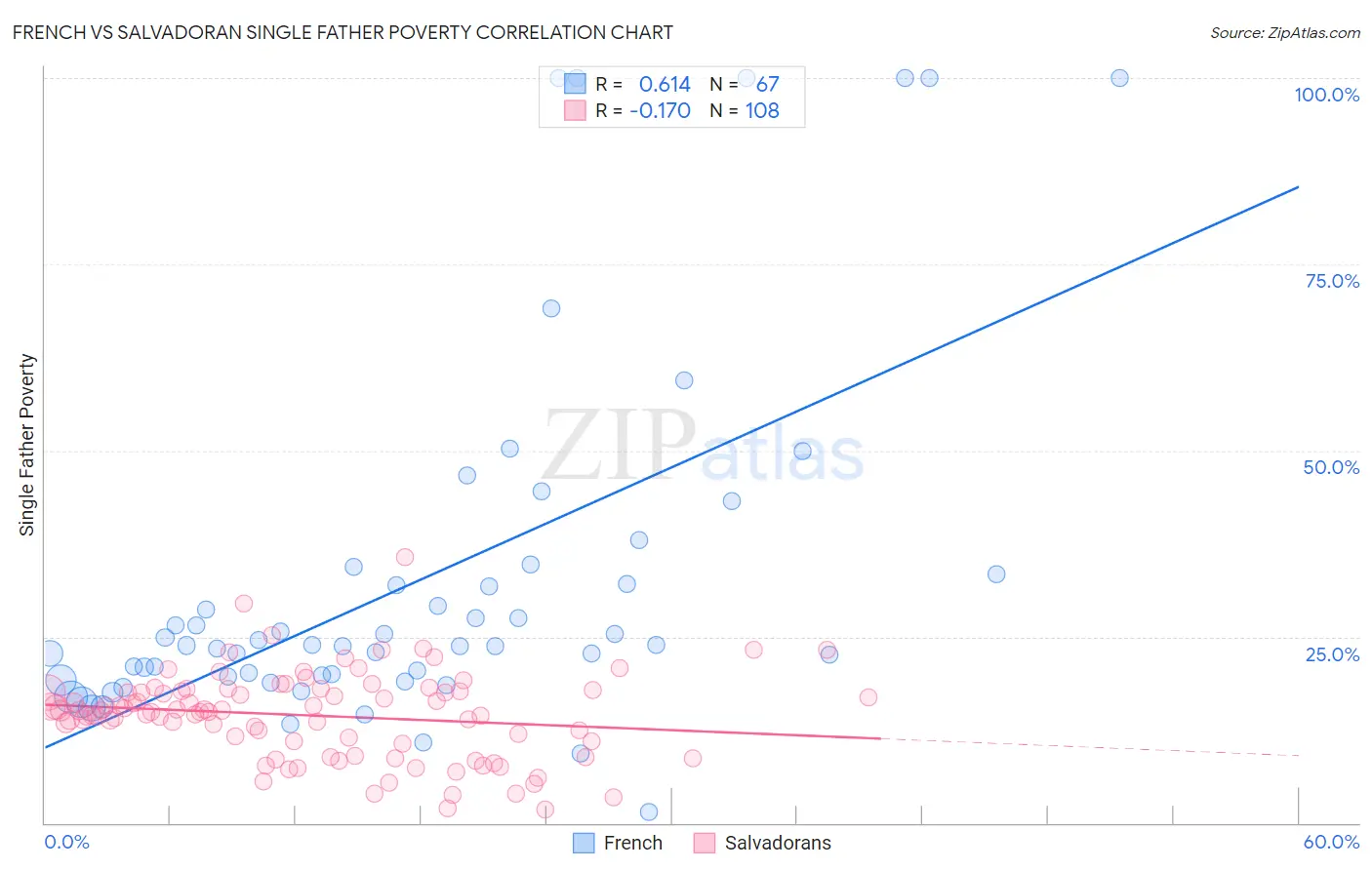 French vs Salvadoran Single Father Poverty