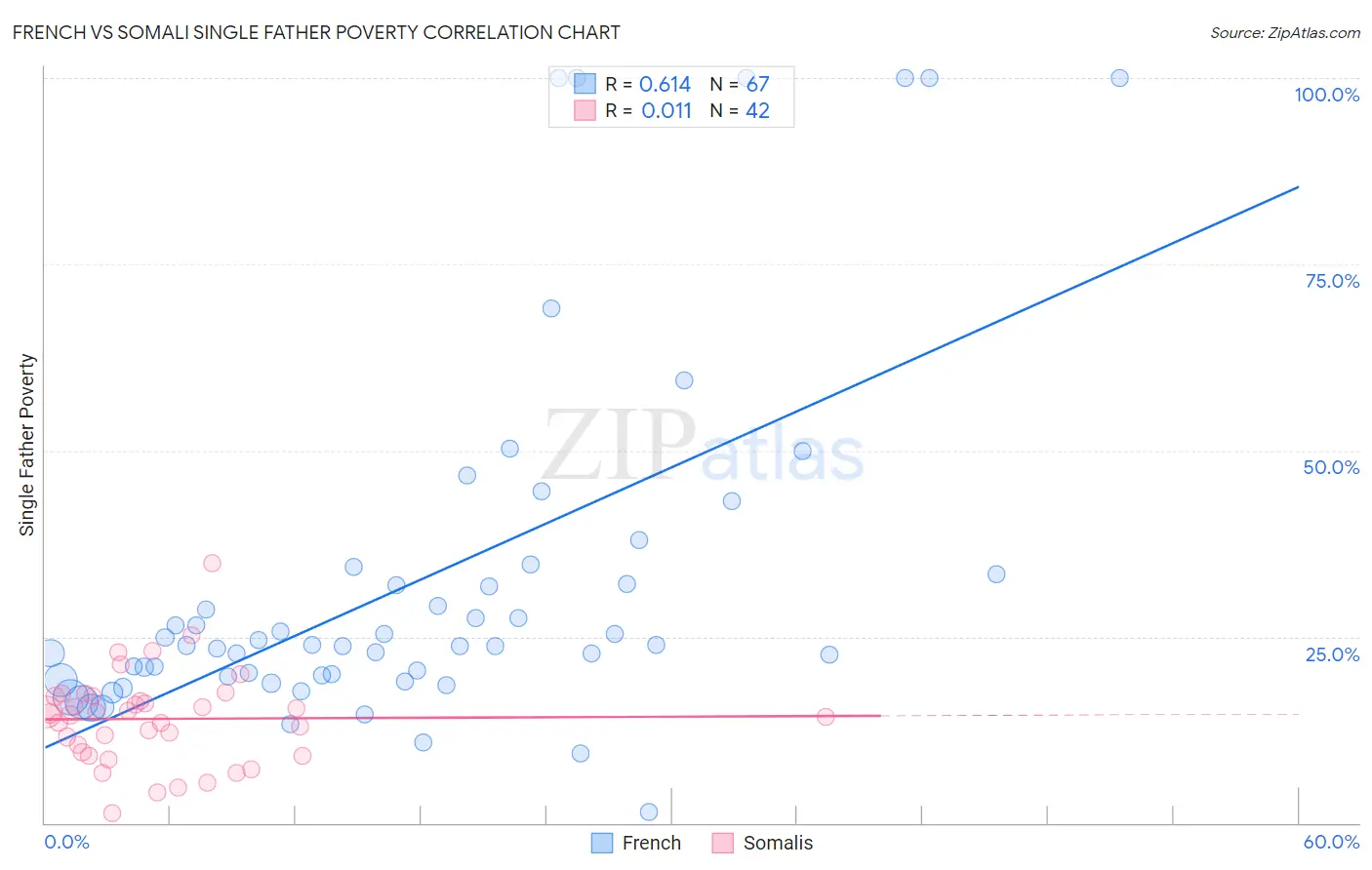 French vs Somali Single Father Poverty