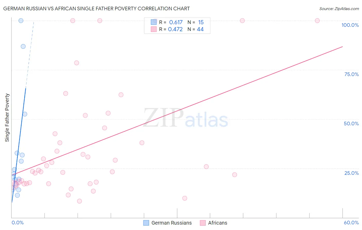 German Russian vs African Single Father Poverty