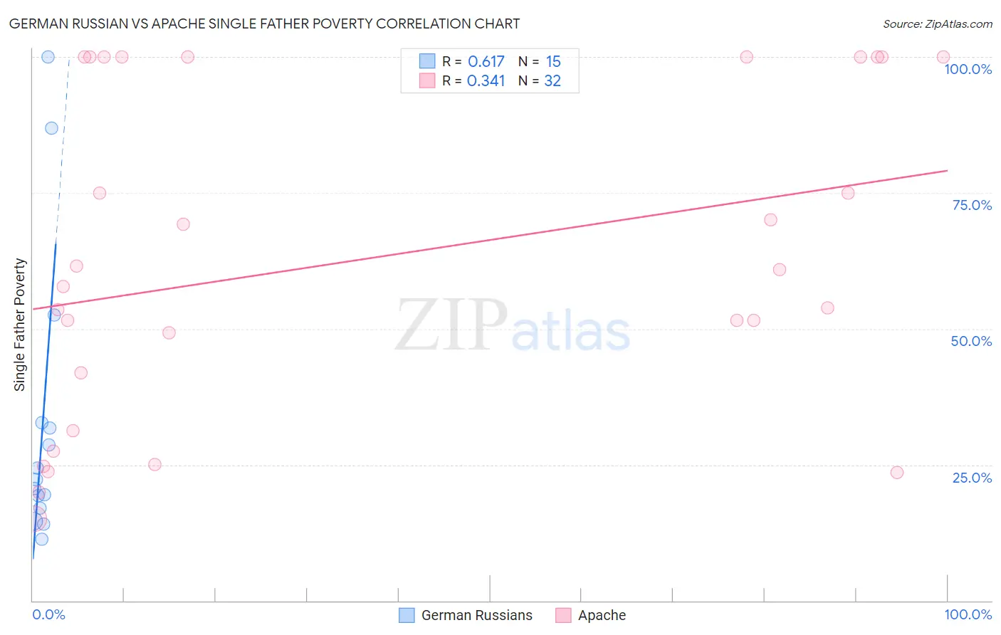 German Russian vs Apache Single Father Poverty