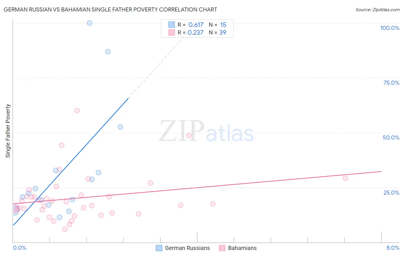 German Russian vs Bahamian Single Father Poverty